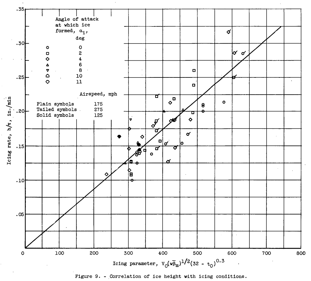 Figure 9. Correlation of ice height with icing conditions.
